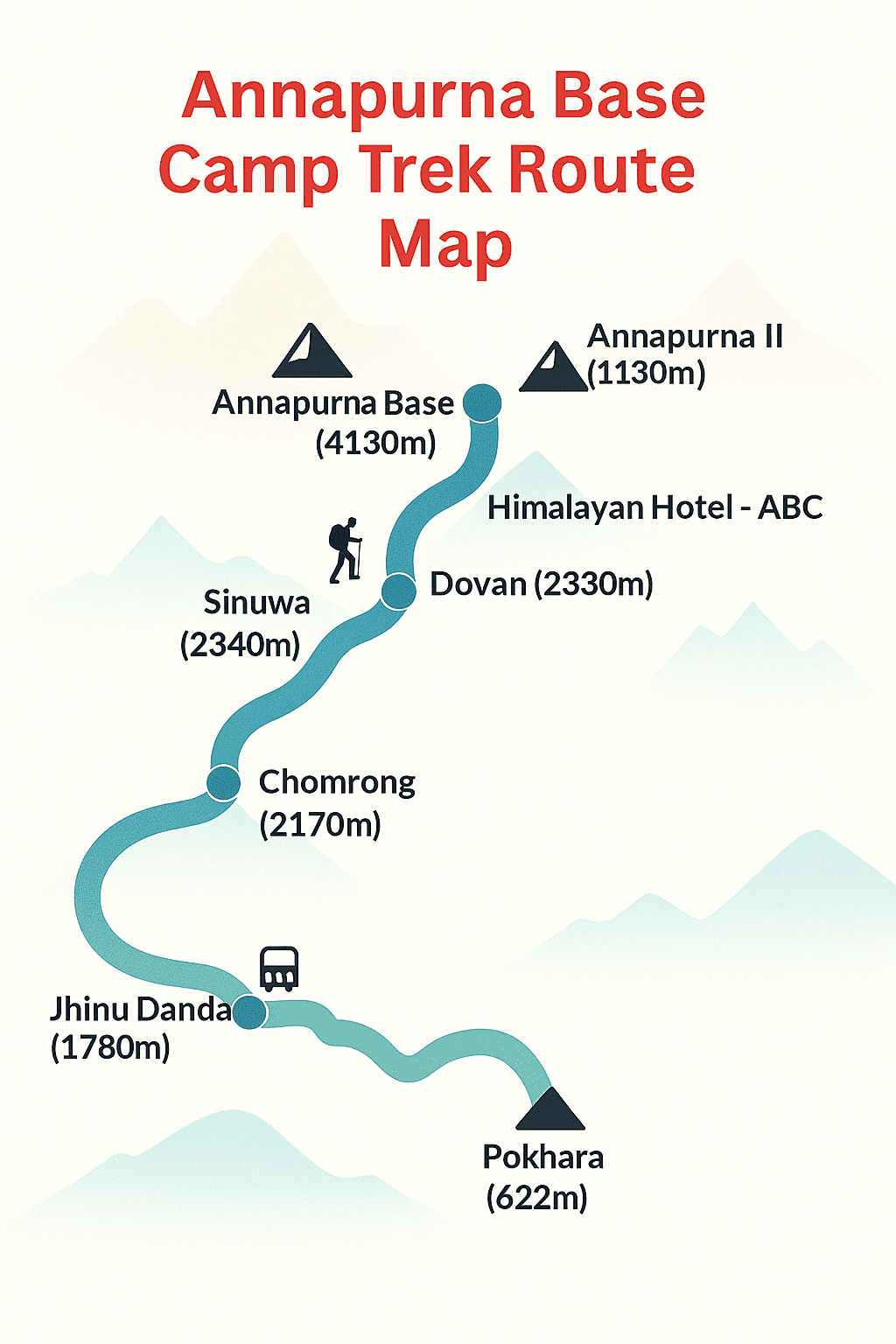Map showing the trekking route to Annapurna Base Camp, highlighting key stops like Nayapul, Ghorepani, Chhomrong, Bamboo, Deurali, and the final destination at Annapurna Base Camp in the Himalayas.